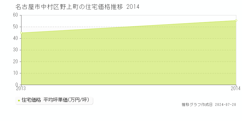 名古屋市中村区野上町の住宅取引事例推移グラフ 