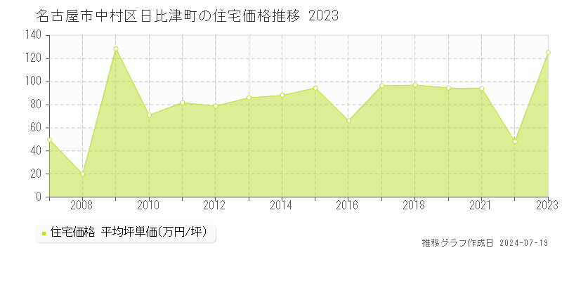 名古屋市中村区日比津町(愛知県)の住宅価格推移グラフ [2007-2023年]