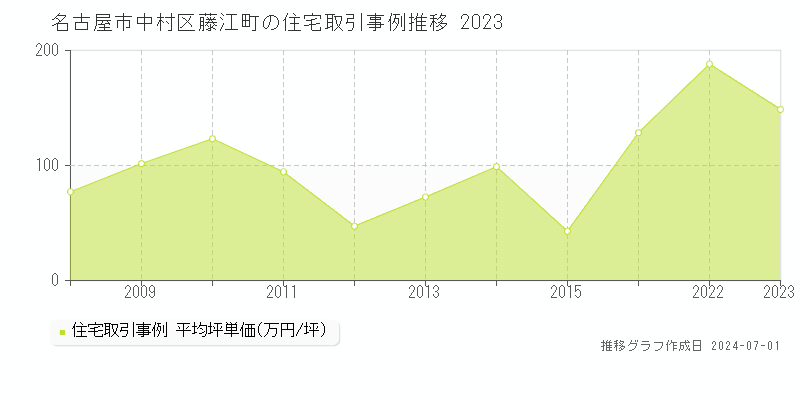 名古屋市中村区藤江町の住宅取引事例推移グラフ 