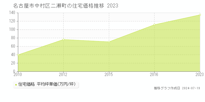 名古屋市中村区二瀬町(愛知県)の住宅価格推移グラフ [2007-2023年]
