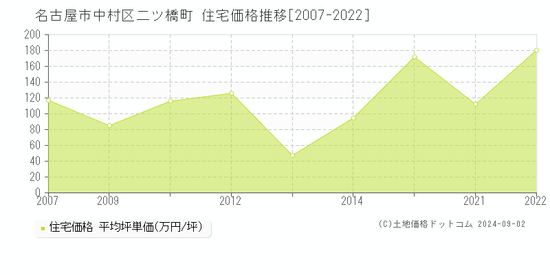 二ツ橋町(名古屋市中村区)の住宅価格推移グラフ(坪単価)[2007-2022年]