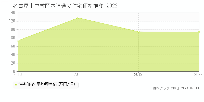 名古屋市中村区本陣通(愛知県)の住宅価格推移グラフ [2007-2022年]