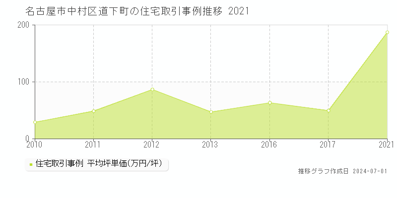 名古屋市中村区道下町の住宅取引事例推移グラフ 