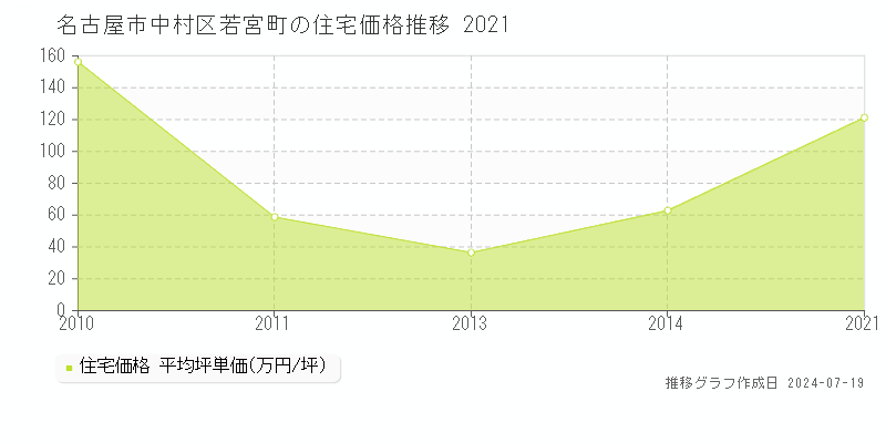 名古屋市中村区若宮町(愛知県)の住宅価格推移グラフ [2007-2021年]