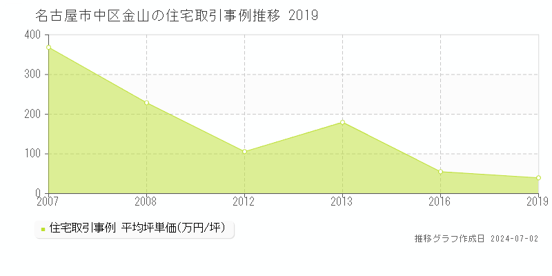 名古屋市中区金山の住宅取引事例推移グラフ 