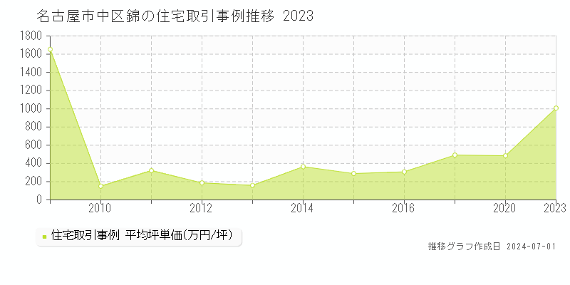 名古屋市中区錦の住宅取引事例推移グラフ 