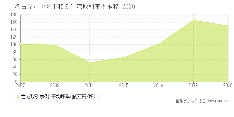 名古屋市中区平和の住宅取引事例推移グラフ 