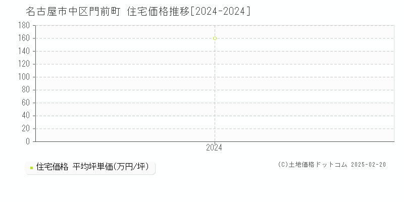 門前町(名古屋市中区)の住宅価格推移グラフ(坪単価)[2024-2024年]