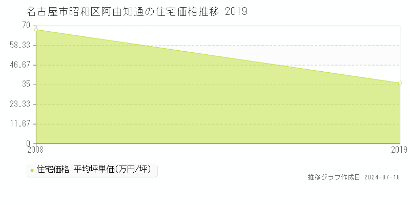 名古屋市昭和区阿由知通の住宅取引事例推移グラフ 