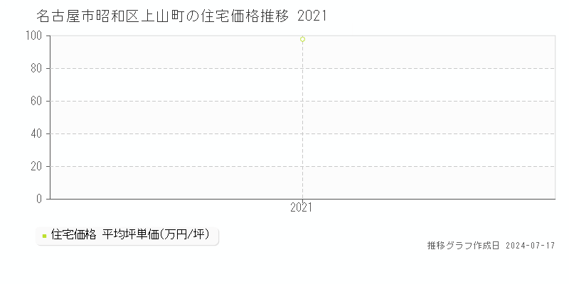 名古屋市昭和区上山町の住宅取引事例推移グラフ 
