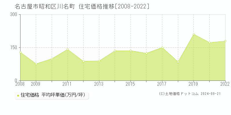 川名町(名古屋市昭和区)の住宅価格推移グラフ(坪単価)[2008-2022年]