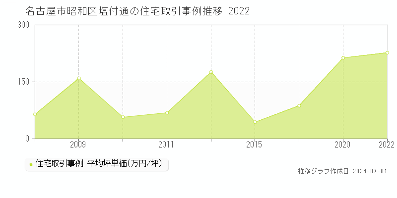 名古屋市昭和区塩付通の住宅取引事例推移グラフ 