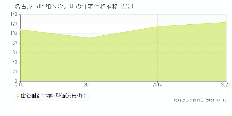 名古屋市昭和区汐見町の住宅取引事例推移グラフ 