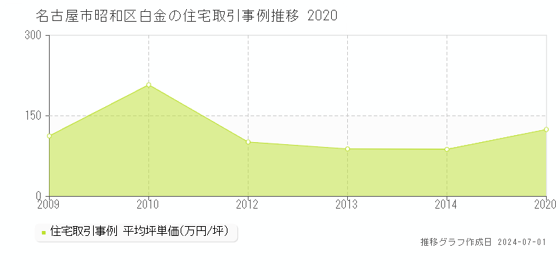 名古屋市昭和区白金の住宅取引事例推移グラフ 