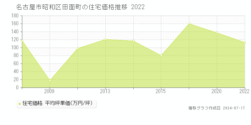 名古屋市昭和区田面町の住宅取引事例推移グラフ 