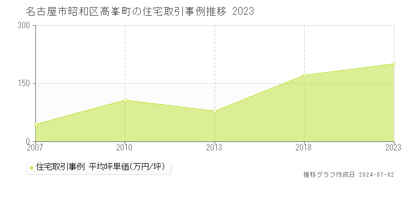 名古屋市昭和区高峯町の住宅取引事例推移グラフ 