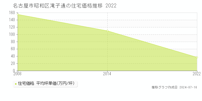 名古屋市昭和区滝子通の住宅取引事例推移グラフ 