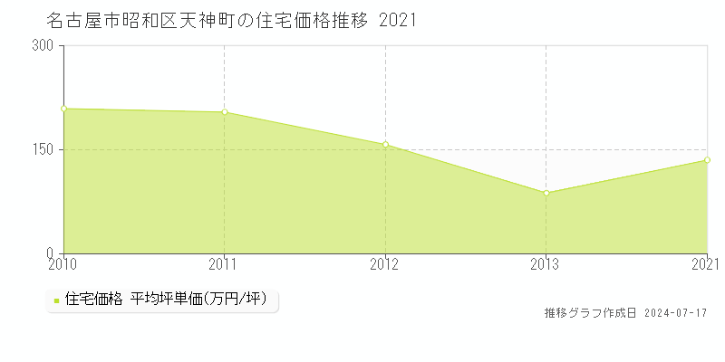 名古屋市昭和区天神町の住宅取引事例推移グラフ 