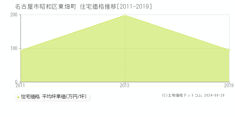 東畑町(名古屋市昭和区)の住宅価格推移グラフ(坪単価)[2011-2019年]