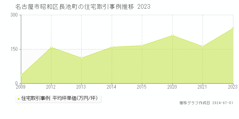 名古屋市昭和区長池町の住宅取引事例推移グラフ 