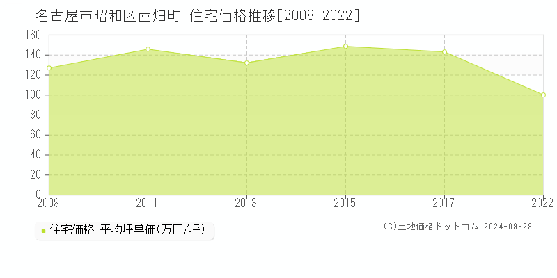 西畑町(名古屋市昭和区)の住宅価格推移グラフ(坪単価)[2008-2022年]