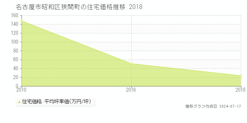 名古屋市昭和区狭間町の住宅取引事例推移グラフ 
