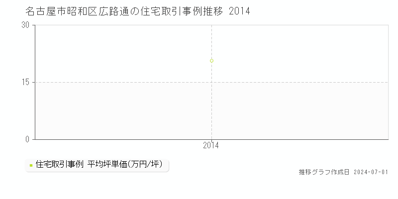 名古屋市昭和区広路通の住宅取引事例推移グラフ 