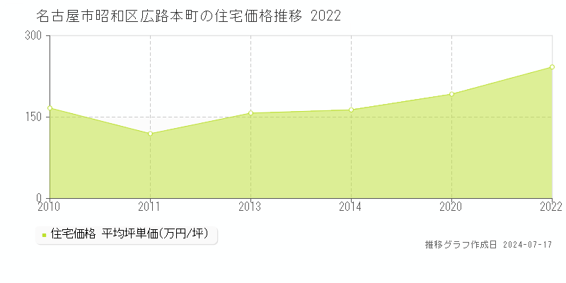 名古屋市昭和区広路本町の住宅取引事例推移グラフ 