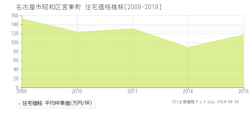 宮東町(名古屋市昭和区)の住宅価格推移グラフ(坪単価)[2009-2019年]