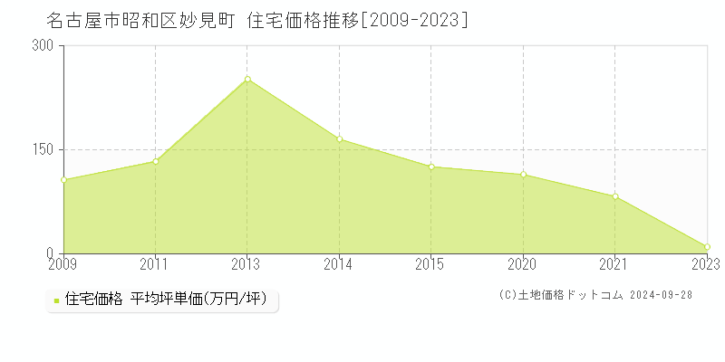 妙見町(名古屋市昭和区)の住宅価格推移グラフ(坪単価)[2009-2023年]