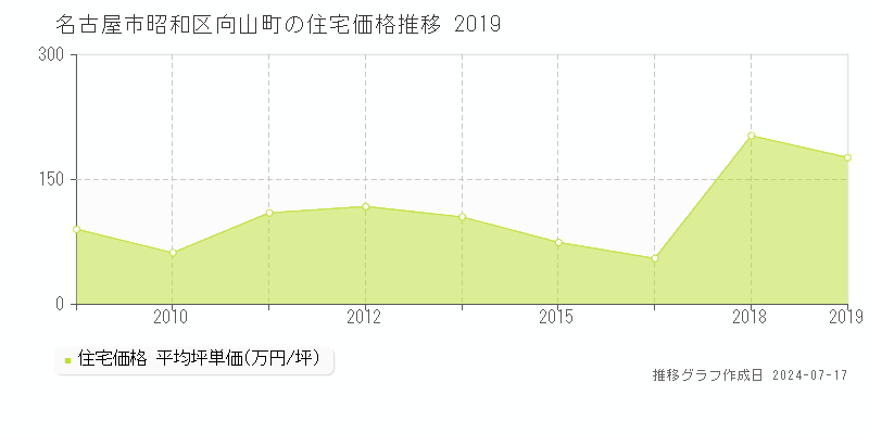 名古屋市昭和区向山町の住宅取引事例推移グラフ 