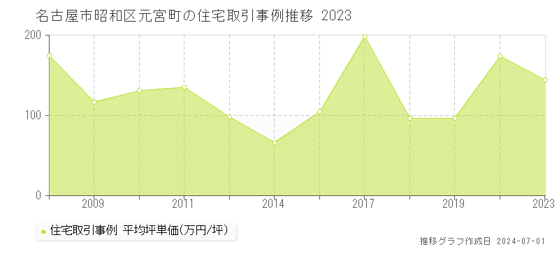 名古屋市昭和区元宮町の住宅取引事例推移グラフ 