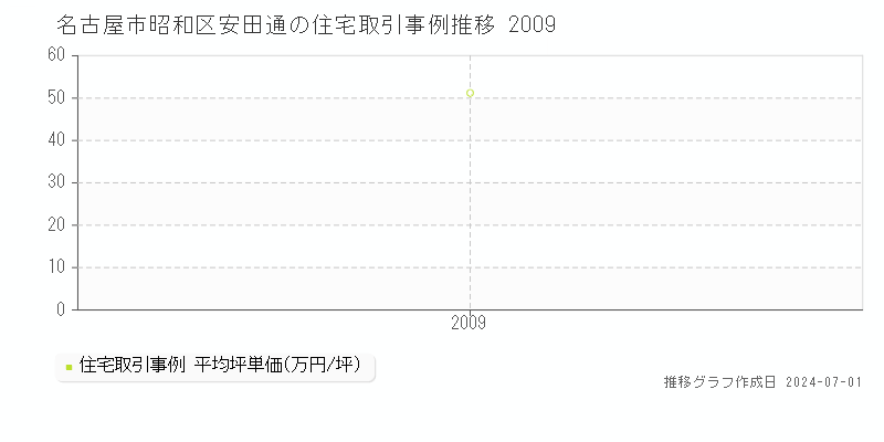 名古屋市昭和区安田通の住宅取引事例推移グラフ 