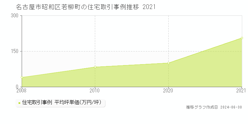 名古屋市昭和区若柳町の住宅取引事例推移グラフ 