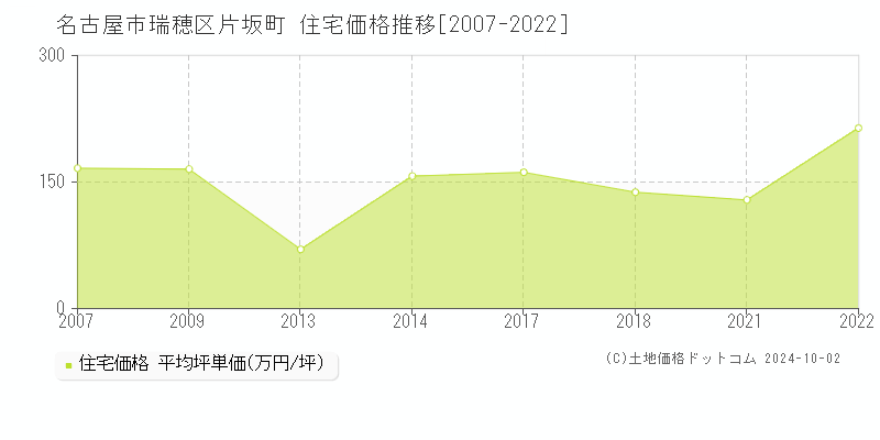 片坂町(名古屋市瑞穂区)の住宅価格推移グラフ(坪単価)[2007-2022年]