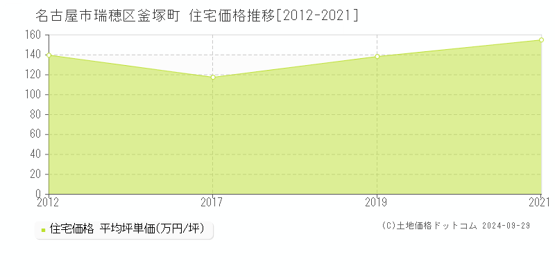 釜塚町(名古屋市瑞穂区)の住宅価格推移グラフ(坪単価)[2012-2021年]