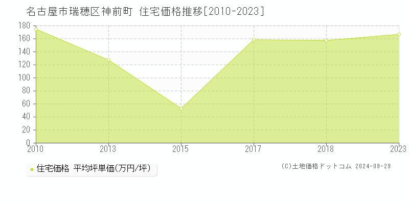 神前町(名古屋市瑞穂区)の住宅価格推移グラフ(坪単価)[2010-2023年]