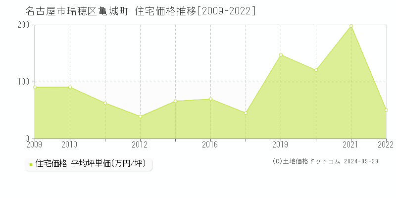 亀城町(名古屋市瑞穂区)の住宅価格推移グラフ(坪単価)[2009-2022年]