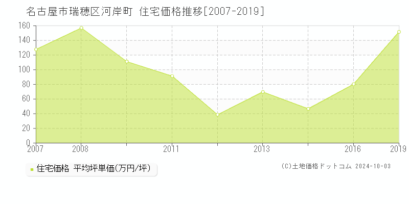 河岸町(名古屋市瑞穂区)の住宅価格推移グラフ(坪単価)[2007-2019年]