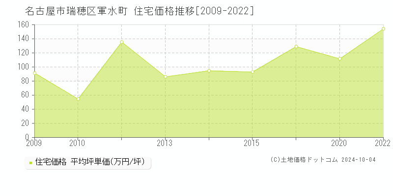 軍水町(名古屋市瑞穂区)の住宅価格推移グラフ(坪単価)[2009-2022年]