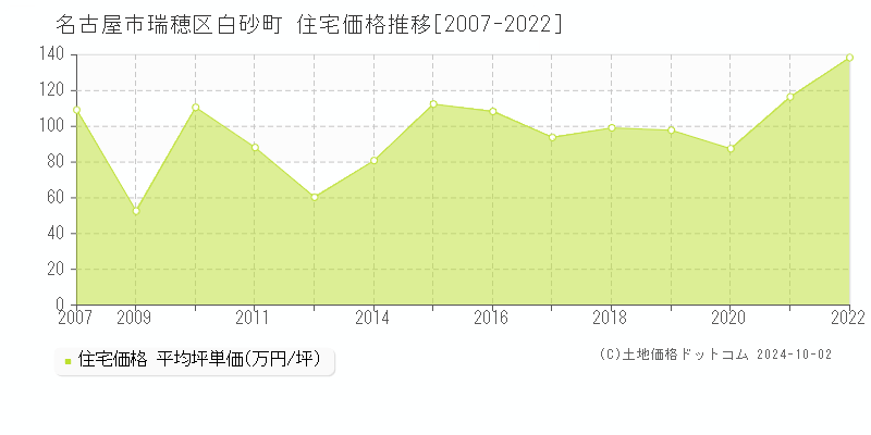 白砂町(名古屋市瑞穂区)の住宅価格推移グラフ(坪単価)[2007-2022年]