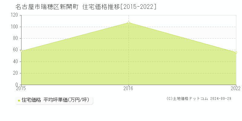 新開町(名古屋市瑞穂区)の住宅価格推移グラフ(坪単価)[2015-2022年]