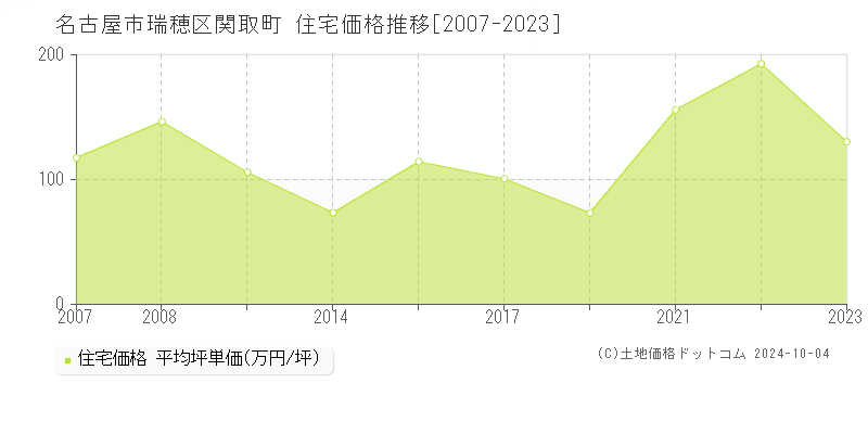 関取町(名古屋市瑞穂区)の住宅価格推移グラフ(坪単価)[2007-2023年]