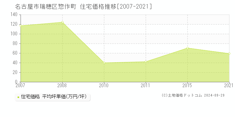 惣作町(名古屋市瑞穂区)の住宅価格推移グラフ(坪単価)[2007-2021年]