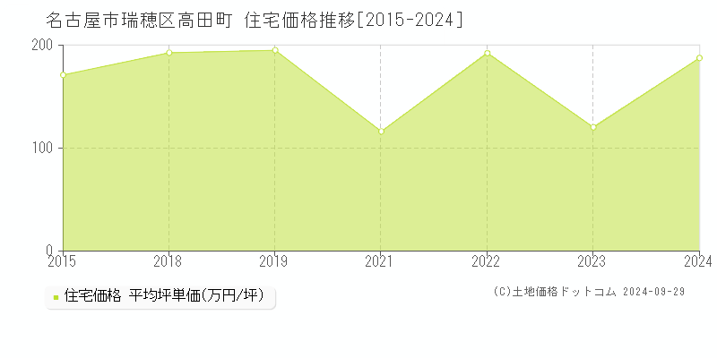 高田町(名古屋市瑞穂区)の住宅価格推移グラフ(坪単価)[2015-2024年]