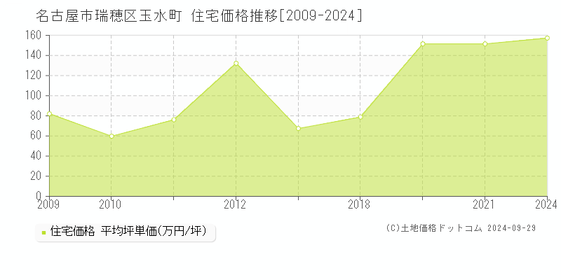 玉水町(名古屋市瑞穂区)の住宅価格推移グラフ(坪単価)[2009-2024年]