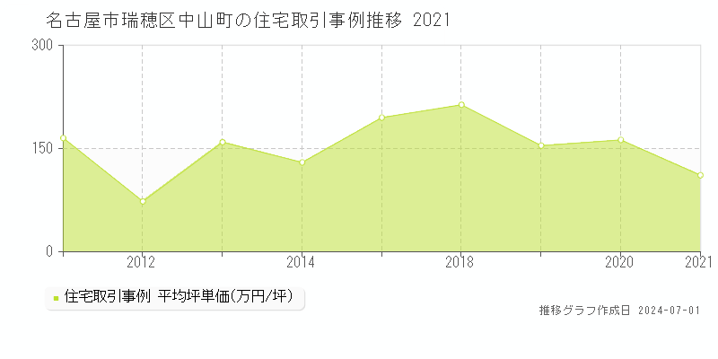 名古屋市瑞穂区中山町の住宅取引事例推移グラフ 