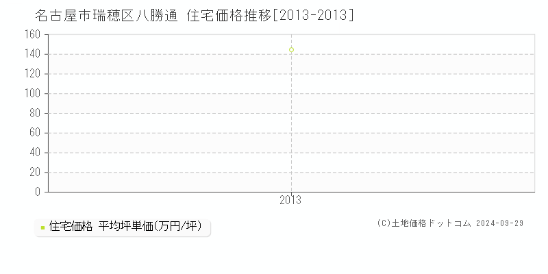 八勝通(名古屋市瑞穂区)の住宅価格推移グラフ(坪単価)[2013-2013年]