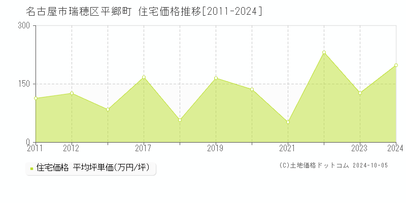 平郷町(名古屋市瑞穂区)の住宅価格推移グラフ(坪単価)[2011-2024年]