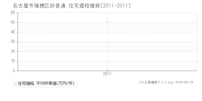 妙音通(名古屋市瑞穂区)の住宅価格推移グラフ(坪単価)[2011-2011年]